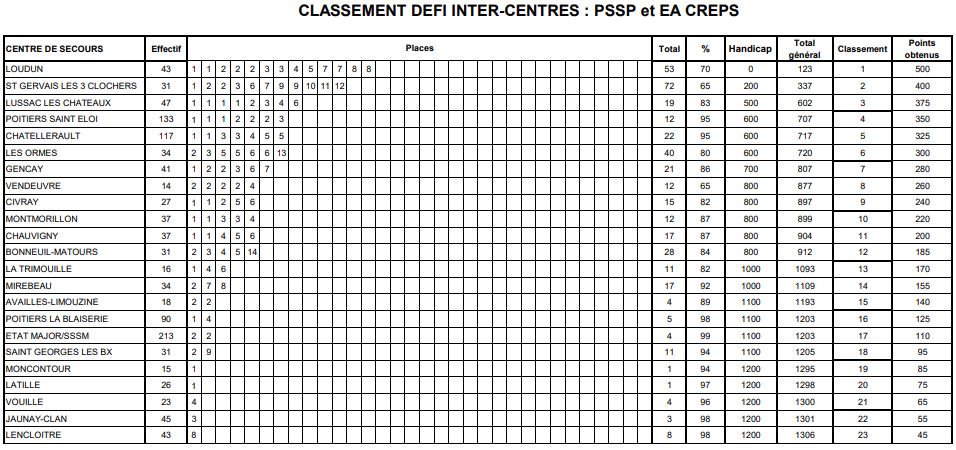 classement_Defi_intercentre_PSSP-EA_2022